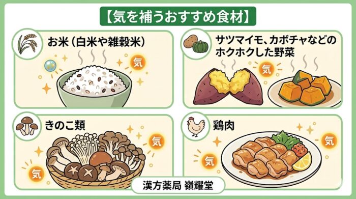 漢方薬局 嶺耀堂のブログ挿入画像。4分割されたグリッド形式で、上部に『【気を補うおすすめ食材】』のタイトル。各パネルには、お米、サツマイモとカボチャ、きのこ類、鶏肉の食材イラストが、エネルギー（気）の粒子と『気』の文字アイコンと共に描かれ、各食材の名称がテキストで記載されている。下部に嶺耀堂のロゴ。