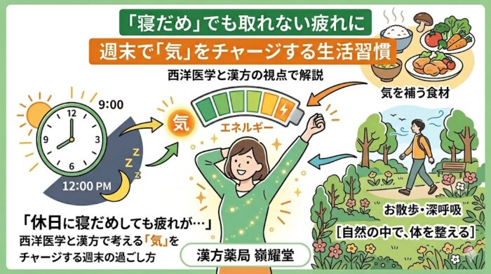 漢方薬局 嶺耀堂のブログサムネイル画像。中央には『気』がチャージされた元気な女性とエネルギーメーターが描かれ、左側には寝だめの対比（12:00起床と9:00起床）、上部には気を補う食材、右側には散歩の様子、下部には薬剤師のイラストがある。上部にテキスト『「寝だめ」でも取れない疲れに』『週末で「気」をチャージする生活習慣』、下部に記事タイトル『「休日に寝だめしても疲れが…」西洋医学と漢方で考える「気」をチャージする週末の過ごし方』が記載されている。