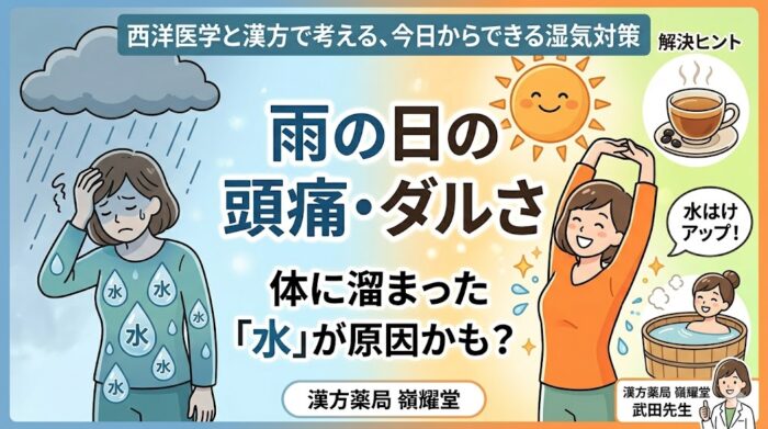 漢方薬局 嶺耀堂のブログサムネイル画像。左側には雨雲の下で頭痛やだるさに悩む女性と体内に溜まる水滴のイラスト、右側には晴れやかな表情でストレッチをする元気な女性のイラストが描かれている。周辺には温かいお茶や入浴のアイコン、武田先生（薬剤師）のイラストを配置。テキストで『雨の日の頭痛・ダルさ 体に溜まった「水」が原因かも？ 西洋医学と漢方で考える、今日からできる湿気対策』と記載されている。