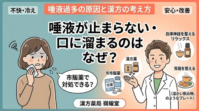 漢方薬局 嶺耀堂のブログサムネイル画像。左側には唾液過多で悩む女性と『市販薬で対処できる？』という吹き出し、右側には微笑む男性薬剤師と、対策のアイコン（自律神経を整えるアロマ、胃腸を整える温かい飲み物とプレート、漢方薬、市販薬）が描かれている。上部にタイトル『不快・冷え 唾液過多の原因と漢方の考え方 安心・改善』、中央に大きなメインコピー『唾液が止まらない・口に溜まるのはなぜ？』、下部に『漢方薬局 嶺耀堂』のロゴが記載されている。