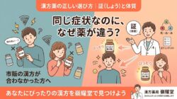 「同じ症状なのに、なぜ薬が違う？」という疑問に答える、漢方薬局 嶺耀堂のインフォグラフィック。上部に「漢方薬の正しい選び方｜証（しょう）と体質」というタイトル。左側は市販の漢方薬が合わず困惑する人（瓶にX印）を描き、右側は薬剤師が「証（体質）」や「気・血・水」に基づいて自分にぴったりの漢方を提案する流れを描く。下部に「あなたにぴったりの漢方を嶺耀堂で見つけよう」のメッセージとロゴ。