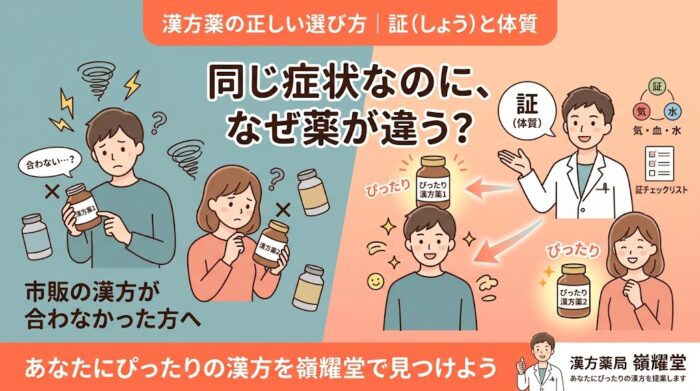 「同じ症状なのに、なぜ薬が違う?」という疑問に答える、漢方薬局 嶺耀堂のインフォグラフィック。上部に「漢方薬の正しい選び方|証(しょう)と体質」というタイトル。左側は市販の漢方薬が合わず困惑する人(瓶にX印)を描き、右側は薬剤師が「証(体質)」や「気・血・水」に基づいて自分にぴったりの漢方を提案する流れを描く。下部に「あなたにぴったりの漢方を嶺耀堂で見つけよう」のメッセージとロゴ。
